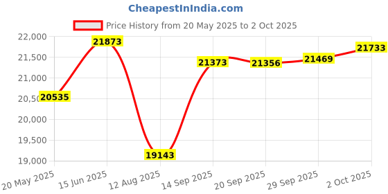 amazon.in Bamboo_Viscose Mattress Topper Full Size, Cooling Extra 3 Inch Thick Breathable Mattress pad, 8-21”Deep Pocket Soft Quilted Fitted Mattress Cover with Down Alternative Fill Price History Graph from 20 May 2025 to 2 Oct 2025
