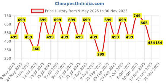 amazon.in bambos Bamboo Socks for Men Anti-Microbial Ultra Soft Padded Ankle Socks, Pack of 3 bambos Price History Graph from 9 May 2025 to 30 Nov 2025