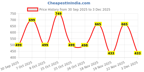 amazon.in bambos Bamboo Socks for Men Anti-Microbial Ultra Soft Padded Ankle Socks, Pack of 3 bambos Price History Graph from 30 Sep 2025 to 3 Dec 2025