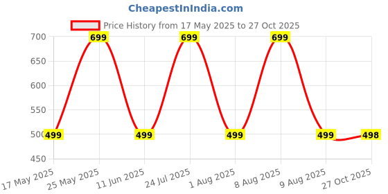 amazon.in bambos Eco Touch Women's Bamboo Ankle Sports Socks for Running & Gym, Pack of 3, Multicolor, Free Size bambos Price History Graph from 17 May 2025 to 27 Oct 2025