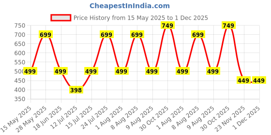 amazon.in bambos Men's Bamboo Sports Crew Socks for Running & Gym, Pack of 3, Free Size bambos Price History Graph from 15 May 2025 to 1 Dec 2025