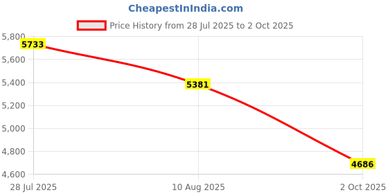 amazon.in Bambu Build Plate: 257x257mm Double Sided Smoothly Flexible Build Sheet Compatible with Bambu Lab X1, X1C, X1E, P1P, P1S, A1 3D Printers Price History Graph from 28 Jul 2025 to 2 Oct 2025