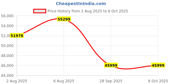 amazon.in Bambu Lab A1 Combo, A1 3D Printer and AMS lite, Support Multi-Color 3D Printing, High Speed & Precision, Full-Auto Calibration & Active Flow Rate Compensation, ≤48 dB Quiet FDM 3D Printers Price History Graph from 2 Aug 2025 to 5 Oct 2025