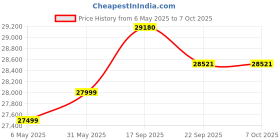 amazon.in Bambu Lab A1 Mini 3D Printer – Multi-Color Printing, Plug-N-Play, and High-Speed Precision Unleash Your Creativity with Precision and Ease Price History Graph from 6 May 2025 to 6 Oct 2025