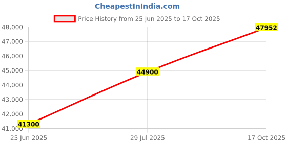 amazon.in Bambu Lab A1 Mini Combo 3D Printer – Multi-Color Printing, Plug-N-Play, and High-Speed Precision Unleash Your Creativity with Precision and Ease Price History Graph from 25 Jun 2025 to 17 Oct 2025