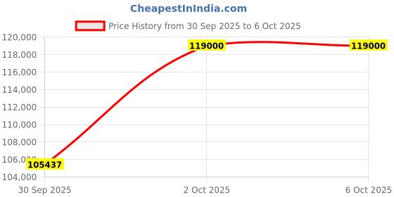 amazon.in Bambu Lab P1S 3D Printer Combo Price History Graph from 30 Sep 2025 to 5 Oct 2025