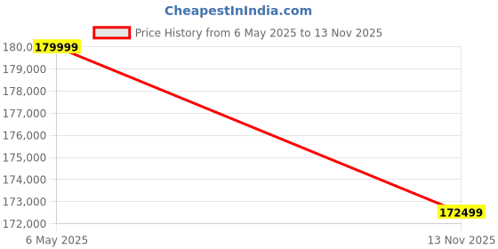 amazon.in bambulab Bambu lab X1CC Multi Color 3D Printer with AI-Powered Evolution, Designed for Speed, Build Volume - 256 mm x 256 mm x 256 mm. bambulab Price History Graph from 6 May 2025 to 13 Nov 2025