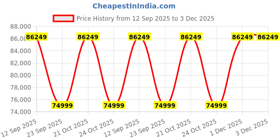 amazon.in BambuLab P1S Combo 3D Printer for Multi-Colour 3D Printing, Built-in Camera, Build Volume- 256 x 256 x 256 mm. Price History Graph from 12 Sep 2025 to 1 Dec 2025