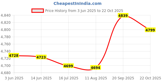 amazon.in BAMC Advertising Nail Kit, Trimming Stainless Steel Standoff Screws for Picture Frame Installation Price History Graph from 3 Jun 2025 to 22 Oct 2025
