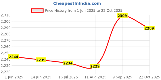 amazon.in bamc Standoff Screws, 12Pcs Scratch Resistant Advertise Fixing Easy Installation Standoff Nails 3/5x1in Protect from Scratches with Wall Plugs for Displaying bamc Price History Graph from 1 Jun 2025 to 22 Oct 2025