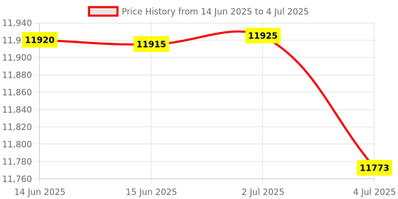 amazon.in Bameca Wii Controller 2 Pack, Wii Remote Controller for Wii and Wii U Price History Graph from 14 Jun 2025 to 4 Jul 2025