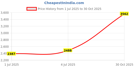 amazon.in Bamkyait 25076RP Washer and Ring Kit for 1-1/2in Fittings, O-Ring Rubber Washer for Intex Pool Plunger Valves and Intex Replacement Gasket 10745, 10262 and 10255 (12 pcs) Price History Graph from 1 Jul 2025 to 30 Oct 2025