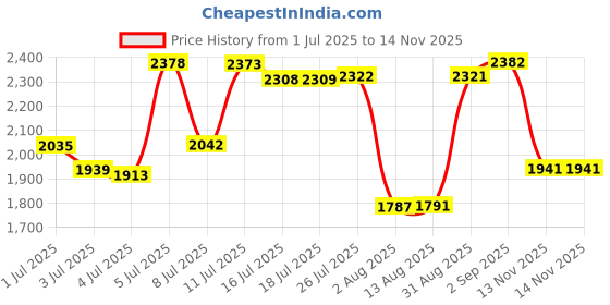 amazon.in Bamllum Leather Gardening Gloves for Women - Working Gloves for Weeding, Digging, Planting, Raking and Pruning (Blue+White) Price History Graph from 1 Jul 2025 to 13 Nov 2025