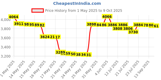 amazon.in Ban Anti-Perspirant Deodorant Original Roll-On Satin Breeze 3.50 oz (Pack of 2) ban Price History Graph from 1 May 2025 to 9 Oct 2025