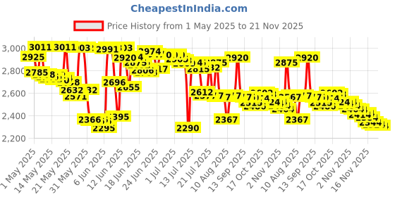 amazon.in Ban Antiperspirant Deodorant, Invisible Solid, Shower Fresh, 2.6-Ounce (Pack of 4) ban Price History Graph from 1 May 2025 to 21 Nov 2025