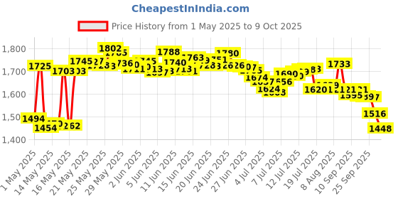 amazon.in Ban Deodorant 2.6oz Invisible Solid Shower Fresh (2 Pack) Price History Graph from 1 May 2025 to 9 Oct 2025