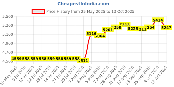 amazon.in Ban Deodorant Regular 3.5 Ounce - 1 Unit (Case Pack Qty - 12) ban Price History Graph from 25 May 2025 to 13 Oct 2025