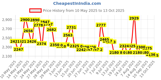 amazon.in Ban Roll-On Regular Deodorant Twin Pack (2pc - 3.5 Ounce) ban Price History Graph from 10 May 2025 to 13 Oct 2025