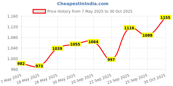 amazon.in Banana Boat Sport Performance Sunscreen Lip Balm SPF 50 Price History Graph from 7 May 2025 to 30 Oct 2025
