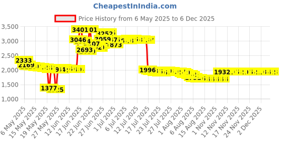 amazon.in Banana Boat Sport Performance Sunscreen Lotion SPF 100, 4-ounce Bottles banana boat Price History Graph from 6 May 2025 to 5 Dec 2025