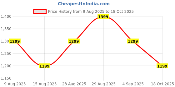 amazon.in BANANA BOAT Sunscreen Ultra Mist Protect And Hydrate Moisturizing Broad Spectrum Care Spray - Spf 50+, Aloe Vera, 170 G For All Skin Types, 1 Count banana boat Price History Graph from 9 Aug 2025 to 18 Oct 2025