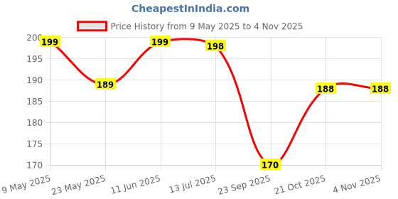 amazon.in inheaven Banana Hair Clip Self Lock Acrylic matte Finish Big Size Hair Clips Hair Clutchers For Women And Girls Non Metal Banana Hair Clips Daily Use Multicolour (pack of 4) inheaven Price History Graph from 9 May 2025 to 2 Nov 2025