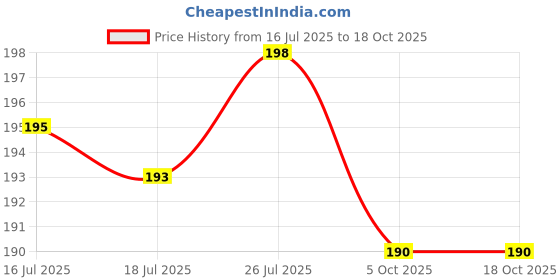 amazon.in Banana Loose Setting Powder, 40g, with Pink Handle Powder Brush Price History Graph from 16 Jul 2025 to 18 Oct 2025