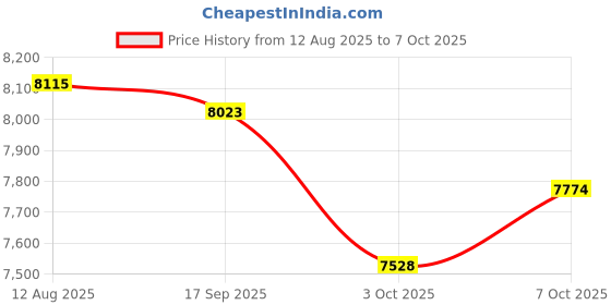 amazon.in Banana Phone - Banana Shaped - Wireless - Bluetooth - Mobile Handset Price History Graph from 12 Aug 2025 to 7 Oct 2025