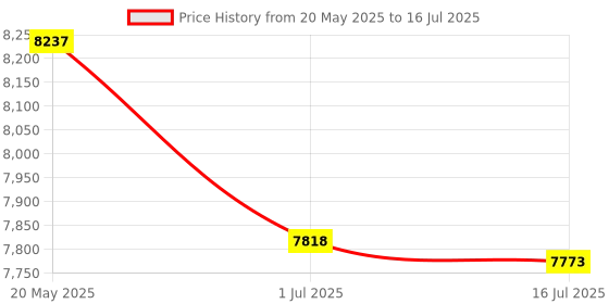 amazon.in Banana Pi BPI-Bit-S2 Development Board Computer Onbaord 32 bit 240MHz ESP32-S2FN4R2 MCU with 128 KB ROM 320 KB SRAM WiFi Bluetooth for STEAM Education Support MicroPython CircuitPython Price History Graph from 20 May 2025 to 16 Jul 2025