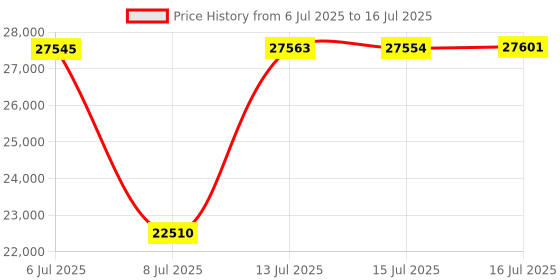 amazon.in Banana Pi BPI-R3 Wi-Fi 6 OpenSource Wireless Dual-Band OpenWRT Router Board with MediaTek MT7986(Filogic 830),Support 5X GbE and 2X 2.5GbE SFP (Bundle3-BPI R3+Antennas) Price History Graph from 6 Jul 2025 to 16 Jul 2025
