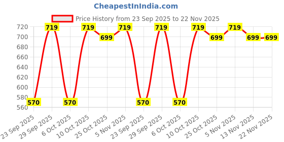 amazon.in Banana Plugs, 4 Pcs, Premium 24k Gold Plated, 4mm Black Banana/Speaker Plugs, Dual Screw Lock Speaker Connector for Amplifier, AVR, Speakers. 4 Pcs Pack (Banana-4) Price History Graph from 23 Sep 2025 to 22 Nov 2025