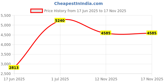 amazon.in Banana Republic Tobacco & Tonka Bean Eau de Parfum 75 ml Price History Graph from 17 Jun 2025 to 16 Nov 2025