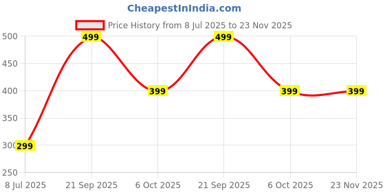 amazon.in Banana Tree Stands for Festival Decoration Purposes - 6 inches Banana Tree Stand Holders - Banana Stands for Varalakshmi Pooja Decoration (Metal) Price History Graph from 8 Jul 2025 to 23 Nov 2025