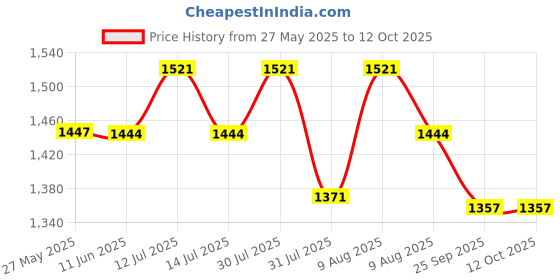 amazon.in biometric cables Banana Type 10 Lead ECG Cable Compatible for Bpl 108r/6108/6108t/6108r/6208/8108r/6208 View (4 mm, Grey) biometric cables Price History Graph from 27 May 2025 to 12 Oct 2025