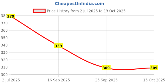 amazon.in Banana Wick | vaalai thandu thiri for Pooja Pack of 30 Price History Graph from 2 Jul 2025 to 13 Oct 2025