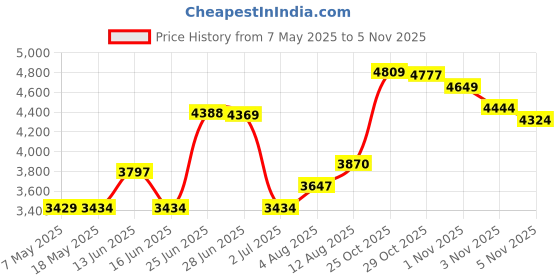 amazon.in BananaFish MiGi Little Circus Diaper Stacker Price History Graph from 7 May 2025 to 5 Nov 2025