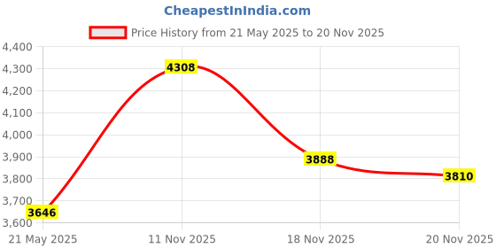 amazon.in BANANAGRAMS The Ultimate Word-Race Game For Adult, Pack of 1 Price History Graph from 21 May 2025 to 18 Nov 2025