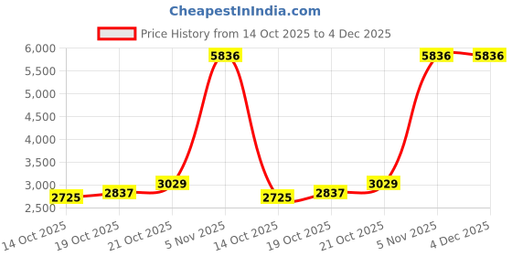 amazon.in bananahome men Thermal Underwear Set,Thermal Base Layer Long Sleeve Compression sleepwear,Thermal Long Johns Top & Bottom Pajama Set,Cycling,Skiing,Training, Hiking,Outdoor Sports bananahome Price History Graph from 14 Oct 2025 to 4 Dec 2025