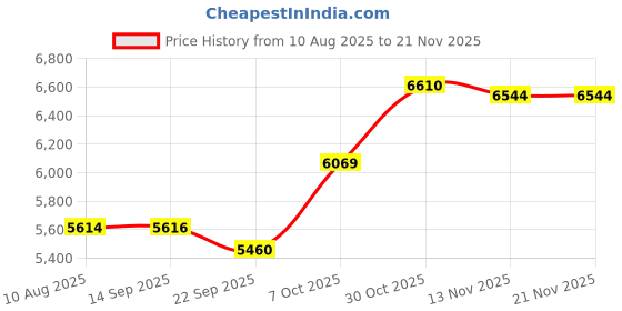 amazon.in banapoy Gaming Graphics Card, 1GB GDDR3 64 Bit PC Gaming Graphics Card, PCI Express 2.0 Computer Video Graphics Card HDMI DVI VGA for Desktop Computer Gpu Price History Graph from 10 Aug 2025 to 21 Nov 2025