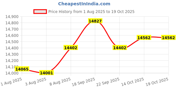 amazon.in banapoy Head Mounted Camera, 4K 60FPS Camcorder, Portable Vlog Camera with App Control, 120° Wide Angle, Anti-Shake, for Sports Travel Video Recording Price History Graph from 1 Aug 2025 to 14 Oct 2025