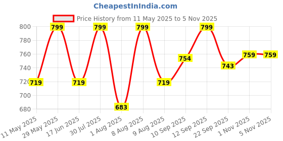 amazon.in uri and mackenzie Banarasi Dupion Silk Solid Kurta Churidar Pyjama Set for Men uri and mackenzie Price History Graph from 11 May 2025 to 5 Nov 2025