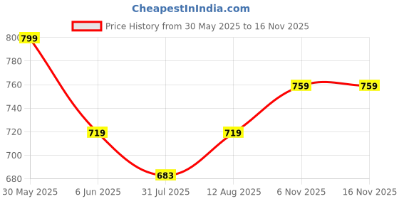 amazon.in uri and mackenzie Banarasi Dupion Silk Solid Kurta Churidar Pyjama Set for Men uri and mackenzie Price History Graph from 30 May 2025 to 14 Nov 2025