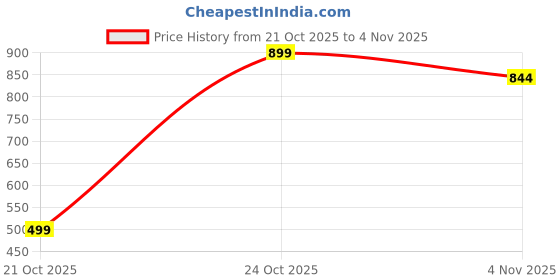 amazon.in new collection Banarasi Kota Saree for Women Silver Zari Border Kanjivaram Pure Soft Kota Doria Cotton Blend Batik Silk Sarees Organza Lightweight Daily Use Summer Wear Sari with Blouse new collection Price History Graph from 21 Oct 2025 to 4 Nov 2025