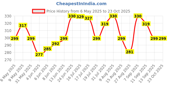 amazon.in weavers villa Banarasi Poly Silk Plain Women's Dupatta weavers villa Price History Graph from 6 May 2025 to 23 Oct 2025