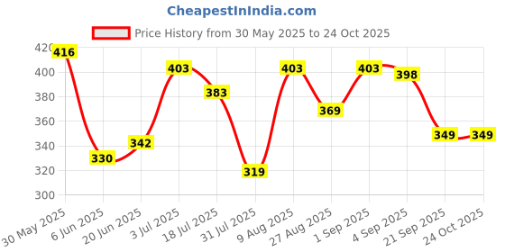 amazon.in weavers villa Banarasi Poly Silk Women's Dupatta weavers villa Price History Graph from 30 May 2025 to 23 Oct 2025