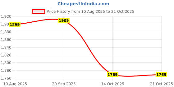 amazon.in wintage Banarasi rayon cotton black modi nehru jacket wintage Price History Graph from 10 Aug 2025 to 21 Oct 2025
