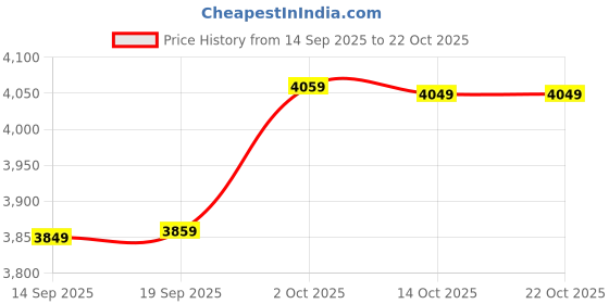 amazon.in wintage Banarasi Rayon Cotton Blue Blazer wintage Price History Graph from 14 Sep 2025 to 21 Oct 2025