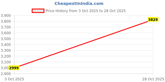 amazon.in wintage Banarasi Rayon Cotton Silver Bandhgala wintage Price History Graph from 3 Oct 2025 to 28 Oct 2025