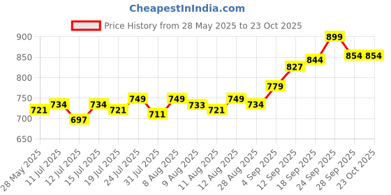 amazon.in women's glory Banarasi Satin Silk Saree With Embroidered Design and Zari Work. women's glory Price History Graph from 28 May 2025 to 23 Oct 2025