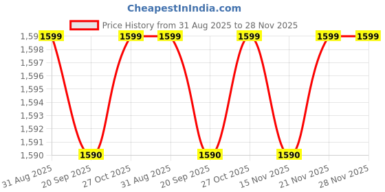 amazon.in royal fabric Banaswada Silk Unstitched Salwar Suit Dress Material for Women & Girls with Dupatta | Hand Block Khari Print Gold Work | Top-2.5M, Bottom-2.5M, Dupatta-2.4M | Ethnic Wear | Code212 royal fabric Price History Graph from 31 Aug 2025 to 28 Nov 2025